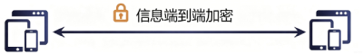 信息端到端加密示意图
