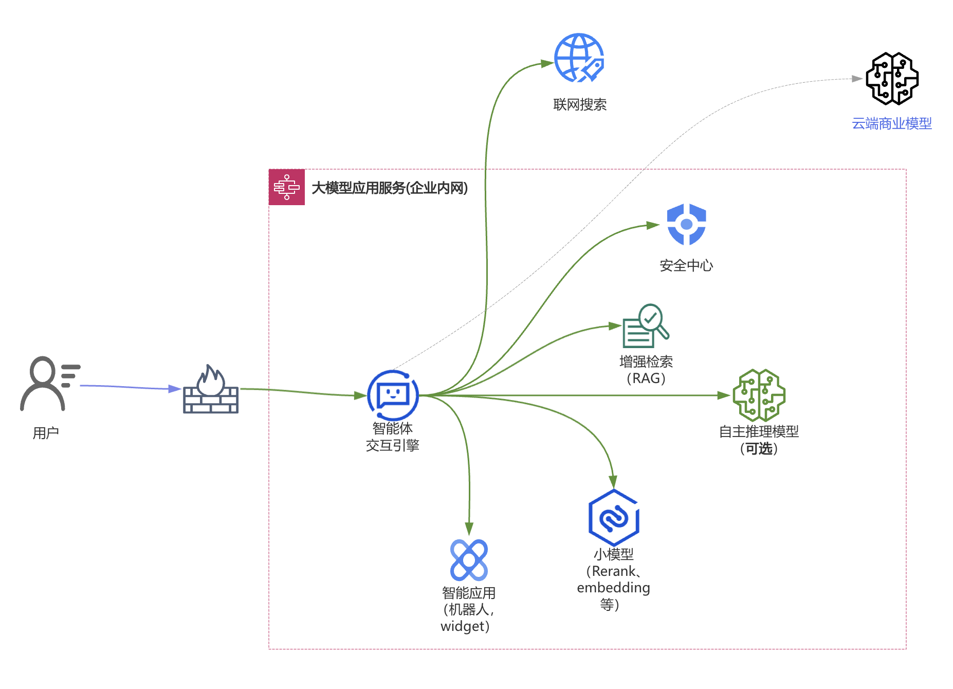 卫谷智+大模型应用平台架构图